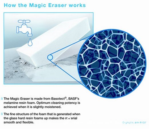 Why the magic eraser sponge can clean stains just with water?